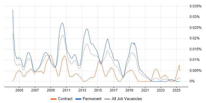 Job vacancy trend for Senior Voice Engineer in the UK excluding London