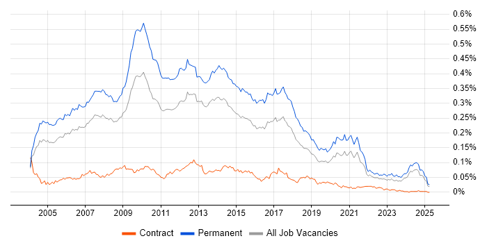 Job vacancy trend for Senior Web Developer in the UK excluding London Job vacancy trend for Senior Web Developer in the UK excluding London