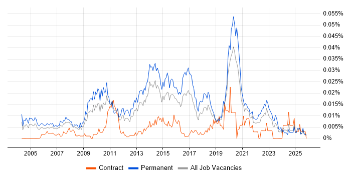 Senior Web Engineer job vacancy trend in the UK excluding London