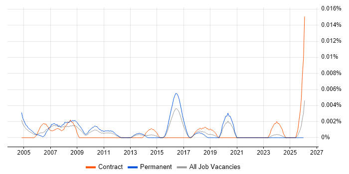 Senior WebSphere Engineer job vacancy trend in the UK excluding London