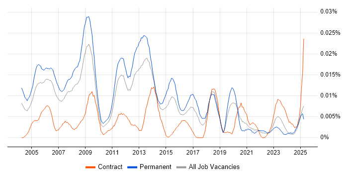 Job vacancy trend for Senior Windows Administrator in the UK excluding London Job vacancy trend for Senior Windows Administrator in the UK excluding London