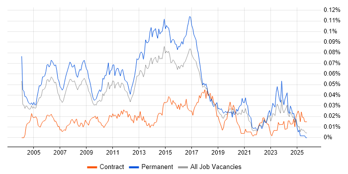 Senior Windows Engineer job vacancy trend in the UK excluding London