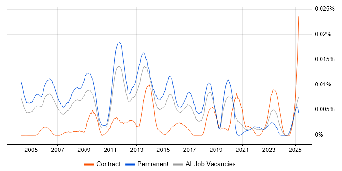 Job vacancy trend for Senior Windows Systems Administrator in the UK excluding London Job vacancy trend for Senior Windows Systems Administrator in the UK excluding London