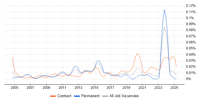Job vacancy trend for Senior Wintel Engineer in the UK excluding London Job vacancy trend for Senior Wintel Engineer in the UK excluding London