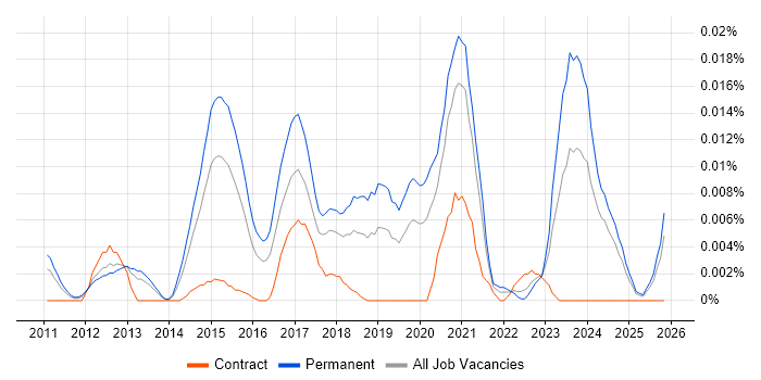 Senior WordPress Developer job vacancy trend in the UK excluding London