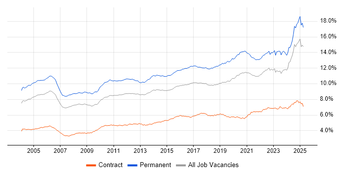 Job vacancy trend for Senior in the UK excluding London Job vacancy trend for Senior in the UK excluding London
