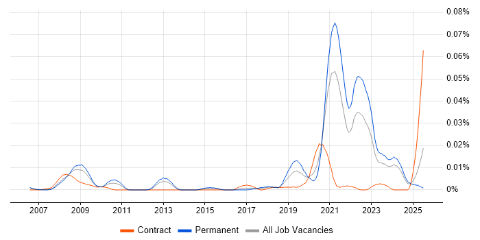 Job vacancy trend for Sensor Fusion in the UK excluding London Job vacancy trend for Sensor Fusion in the UK excluding London