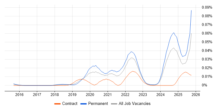 Sentry job vacancy trend in the UK excluding London Sentry job vacancy trend in the UK excluding London