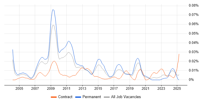Job vacancy trend for SEO Consultant in the UK excluding London Job vacancy trend for SEO Consultant in the UK excluding London