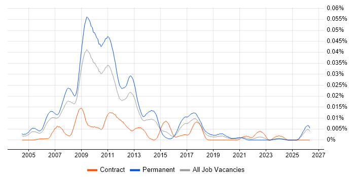 SEO Developer job vacancy trend in the UK excluding London