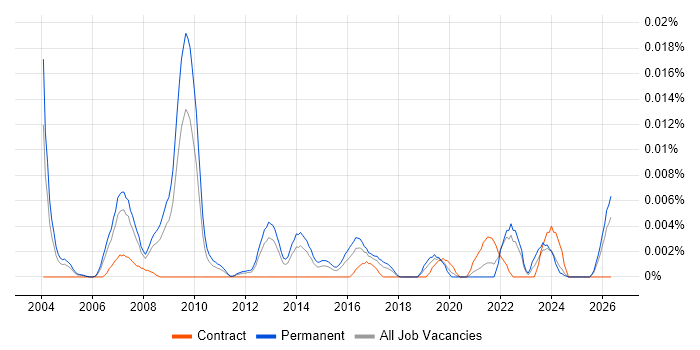 SEO Engineer job vacancy trend in the UK excluding London