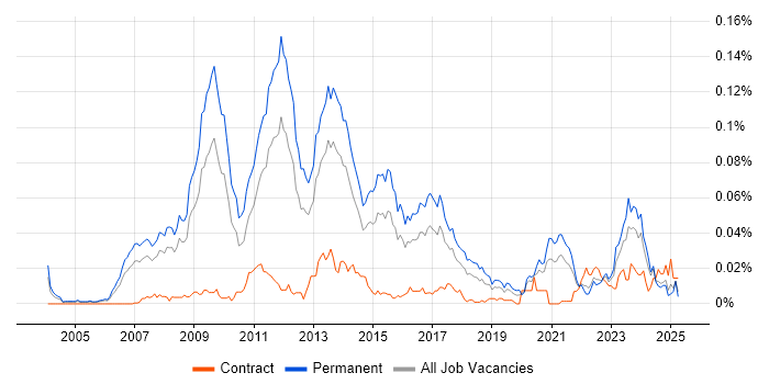 Job vacancy trend for SEO Manager in the UK excluding London Job vacancy trend for SEO Manager in the UK excluding London