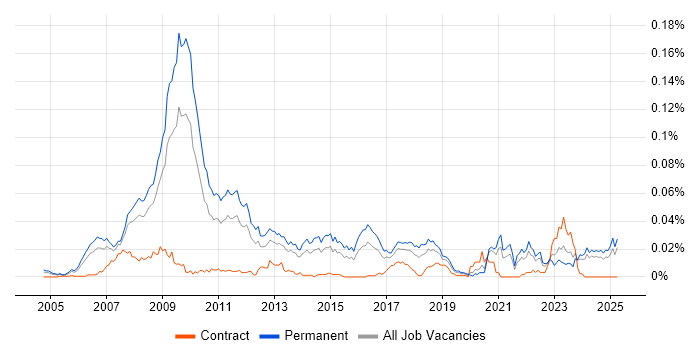 Job vacancy trend for SEO Specialist in the UK excluding London Job vacancy trend for SEO Specialist in the UK excluding London