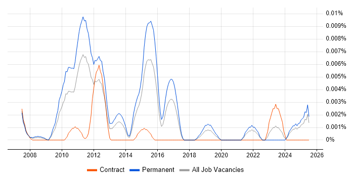 Job vacancy trend for SEO Strategist in the UK excluding London Job vacancy trend for SEO Strategist in the UK excluding London