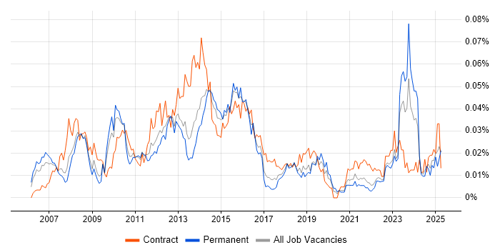 Job vacancy trend for SEPA in the UK excluding London Job vacancy trend for SEPA in the UK excluding London