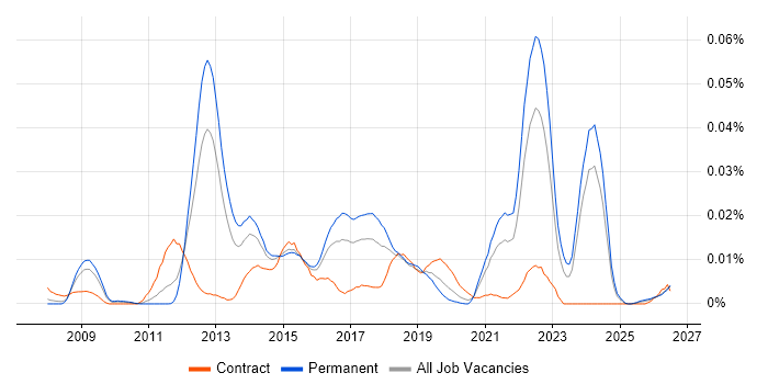 Separation of Concerns job vacancy trend in the UK excluding London