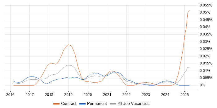 Job vacancy trend for Sequelize in the UK excluding London