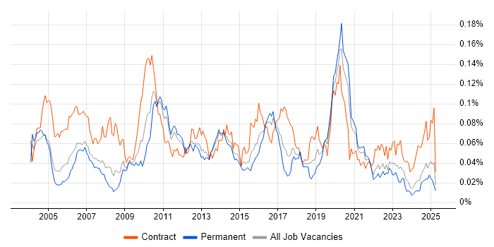 Job vacancy trend for Sequence Diagram in the UK excluding London Job vacancy trend for Sequence Diagram in the UK excluding London