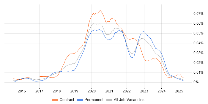 Job vacancy trend for Serenity BDD in the UK excluding London