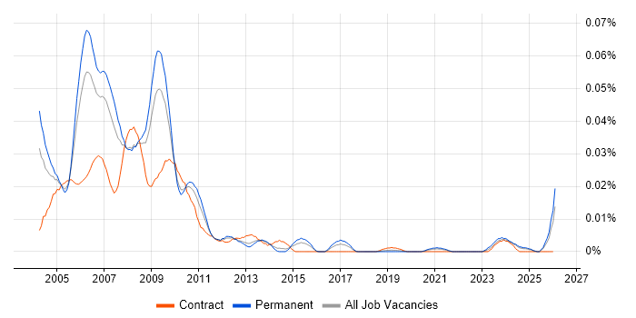 Series 60 job vacancy trend in the UK excluding London