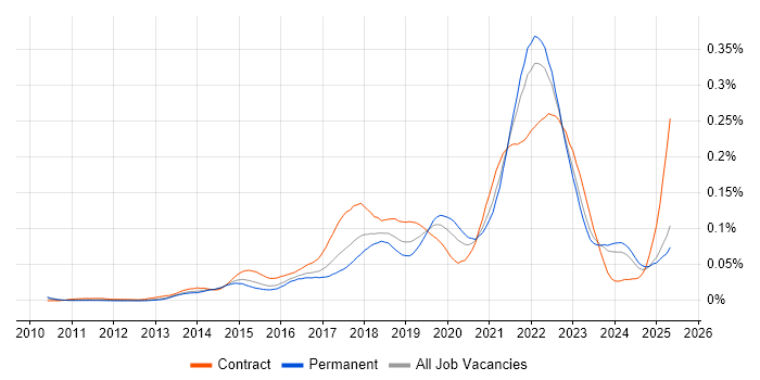 Job vacancy trend for Servant Leadership in the UK excluding London Job vacancy trend for Servant Leadership in the UK excluding London