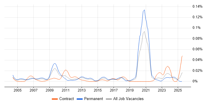 Job vacancy trend for Server+ Certification in the UK excluding London Job vacancy trend for Server+ Certification in the UK excluding London