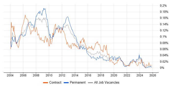 Server Administrator job vacancy trend in the UK excluding London