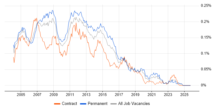 Server Analyst job vacancy trend in the UK excluding London