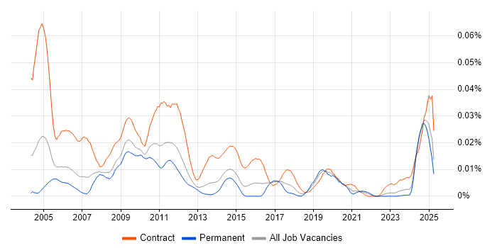 Job vacancy trend for Server Build Engineer in the UK excluding London Job vacancy trend for Server Build Engineer in the UK excluding London
