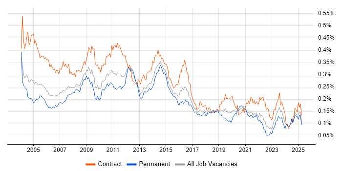 Job vacancy trend for Server Building in the UK excluding London Job vacancy trend for Server Building in the UK excluding London