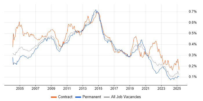 Job vacancy trend for Server Engineer in the UK excluding London