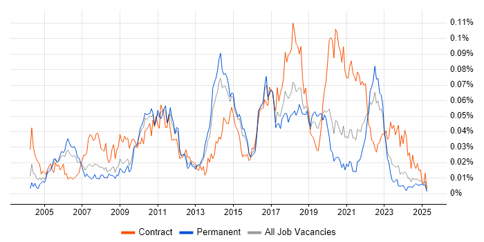 Job vacancy trend for Server Hardening in the UK excluding London Job vacancy trend for Server Hardening in the UK excluding London