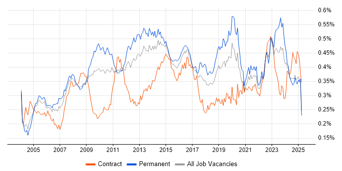 Job vacancy trend for Server Management in the UK excluding London Job vacancy trend for Server Management in the UK excluding London