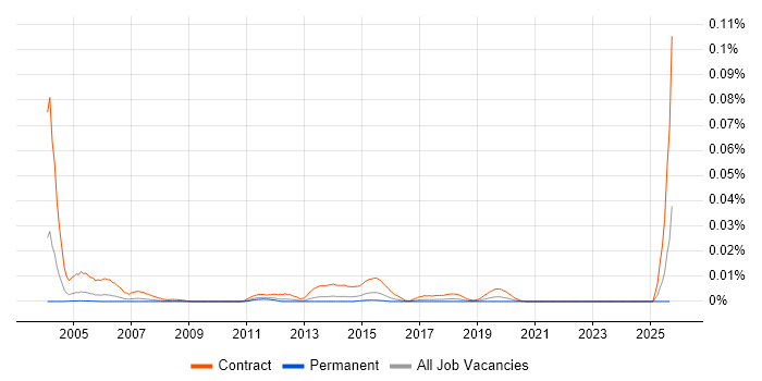 Server Migration Consultant job vacancy trend in the UK excluding London Server Migration Consultant job vacancy trend in the UK excluding London