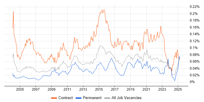 Job vacancy trend for Server Migrations in the UK excluding London Job vacancy trend for Server Migrations in the UK excluding London