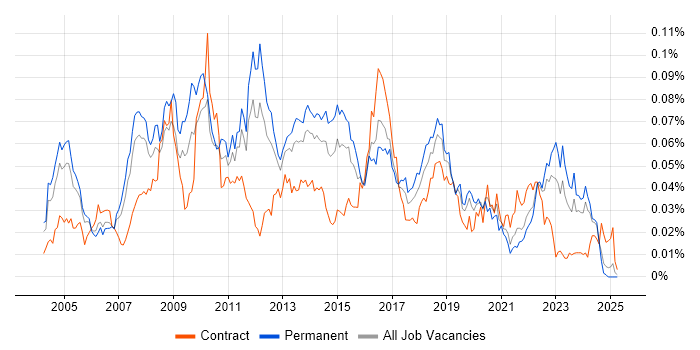 Job vacancy trend for Server Monitoring in the UK excluding London