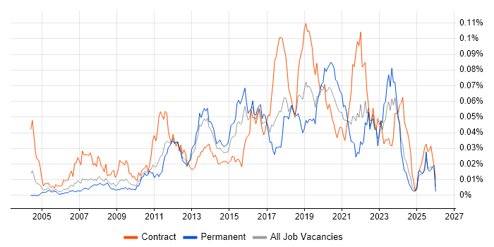 Server Patching Contract Job Trends, Contractor Rates & Related Skills ...