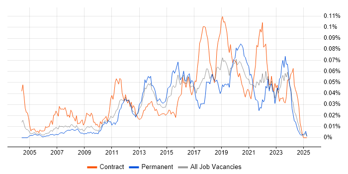 Job vacancy trend for Server Patching in the UK excluding London Job vacancy trend for Server Patching in the UK excluding London