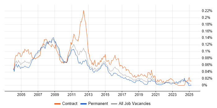 Job vacancy trend for Server Specialist in the UK excluding London Job vacancy trend for Server Specialist in the UK excluding London
