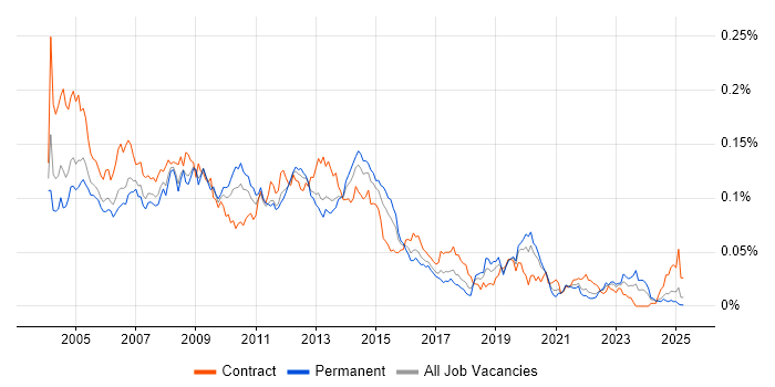 Job vacancy trend for Server Support Engineer in the UK excluding London Job vacancy trend for Server Support Engineer in the UK excluding London