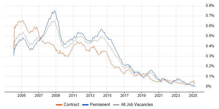 Job vacancy trend for Server Support in the UK excluding London Job vacancy trend for Server Support in the UK excluding London