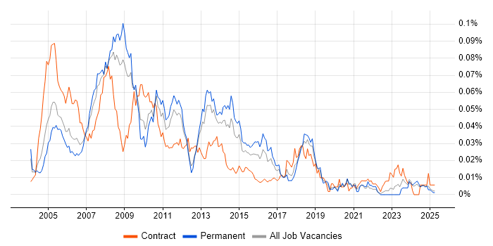 Job vacancy trend for Server Technician in the UK excluding London