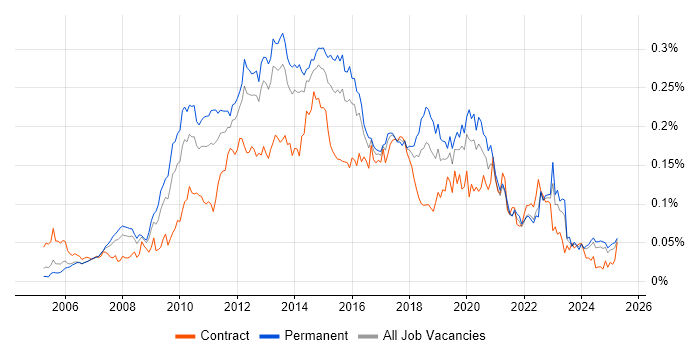 Job vacancy trend for Server Virtualisation in the UK excluding London