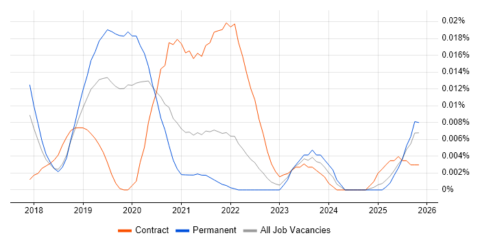 Serverless Developer job vacancy trend in the UK excluding London