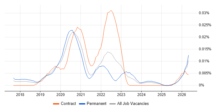 Serverless Engineer job vacancy trend in the UK excluding London
