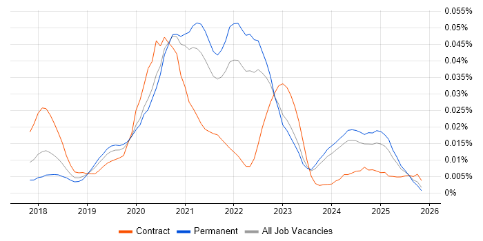 Serverless Framework job vacancy trend in the UK excluding London