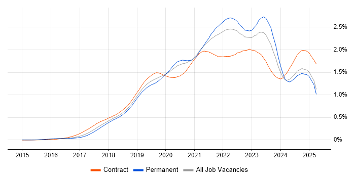 Job vacancy trend for Serverless in the UK excluding London