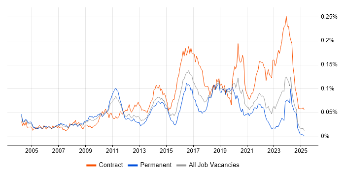 Job vacancy trend for Service Architect in the UK excluding London Job vacancy trend for Service Architect in the UK excluding London