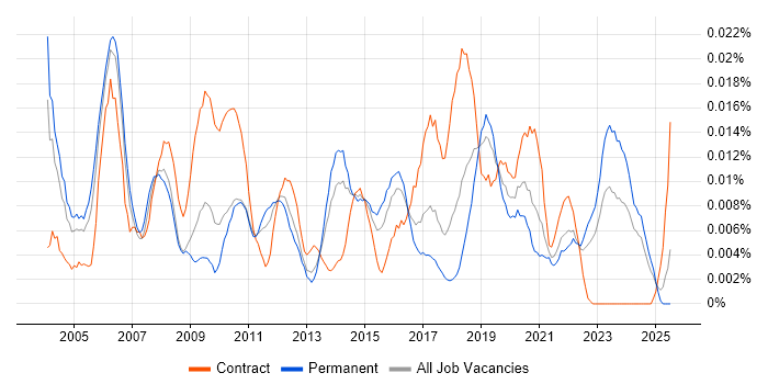 Job vacancy trend for Service Assurance Manager in the UK excluding London Job vacancy trend for Service Assurance Manager in the UK excluding London