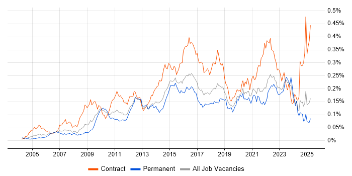 Job vacancy trend for Service Catalogue in the UK excluding London Job vacancy trend for Service Catalogue in the UK excluding London